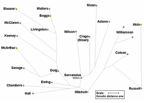 An early model of possible relationships between families of the Little Scottish Cluster, with ‘Servanulus’ as the theoretical common ancestor (‘A Brittonic Y-DNA Cluster’ by Steven R. Colson, 2007)
